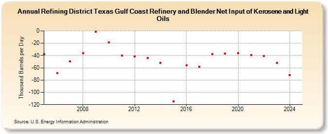 Refining District Texas Gulf Coast Refinery and Blender Net Input of Kerosene and Light Oils (Thousand Barrels per Day)