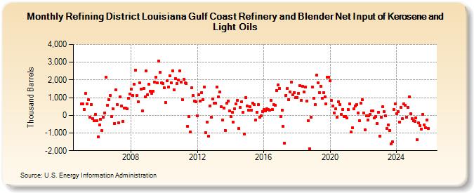 Refining District Louisiana Gulf Coast Refinery and Blender Net Input of Kerosene and Light Oils (Thousand Barrels)