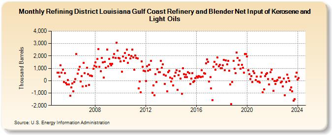Refining District Louisiana Gulf Coast Refinery and Blender Net Input of Kerosene and Light Oils (Thousand Barrels)