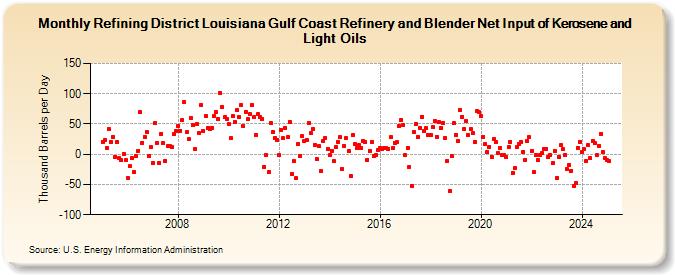 Refining District Louisiana Gulf Coast Refinery and Blender Net Input of Kerosene and Light Oils (Thousand Barrels per Day)