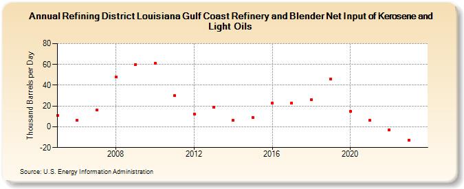 Refining District Louisiana Gulf Coast Refinery and Blender Net Input of Kerosene and Light Oils (Thousand Barrels per Day)