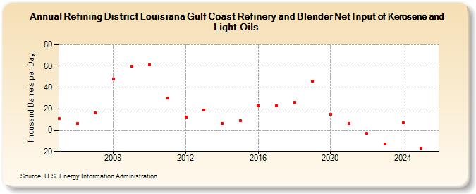 Refining District Louisiana Gulf Coast Refinery and Blender Net Input of Kerosene and Light Oils (Thousand Barrels per Day)