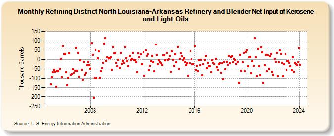 Refining District North Louisiana-Arkansas Refinery and Blender Net Input of Kerosene and Light Oils (Thousand Barrels)