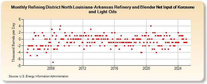 Refining District North Louisiana-Arkansas Refinery and Blender Net Input of Kerosene and Light Oils (Thousand Barrels per Day)