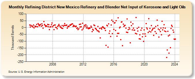 Refining District New Mexico Refinery and Blender Net Input of Kerosene and Light Oils (Thousand Barrels)