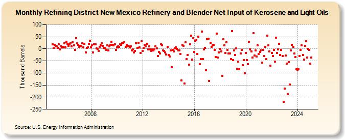 Refining District New Mexico Refinery and Blender Net Input of Kerosene and Light Oils (Thousand Barrels)