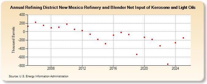 Refining District New Mexico Refinery and Blender Net Input of Kerosene and Light Oils (Thousand Barrels)