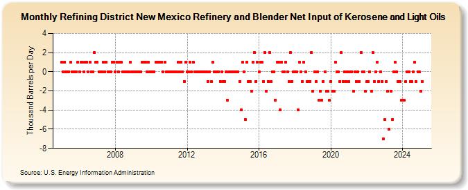 Refining District New Mexico Refinery and Blender Net Input of Kerosene and Light Oils (Thousand Barrels per Day)