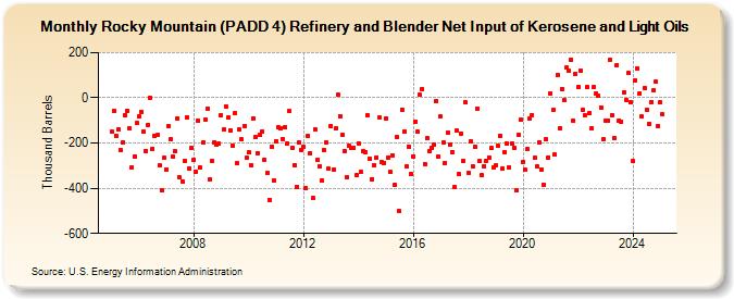 Rocky Mountain (PADD 4) Refinery and Blender Net Input of Kerosene and Light Oils (Thousand Barrels)