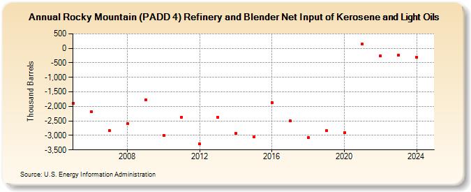 Rocky Mountain (PADD 4) Refinery and Blender Net Input of Kerosene and Light Oils (Thousand Barrels)