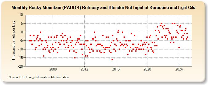 Rocky Mountain (PADD 4) Refinery and Blender Net Input of Kerosene and Light Oils (Thousand Barrels per Day)