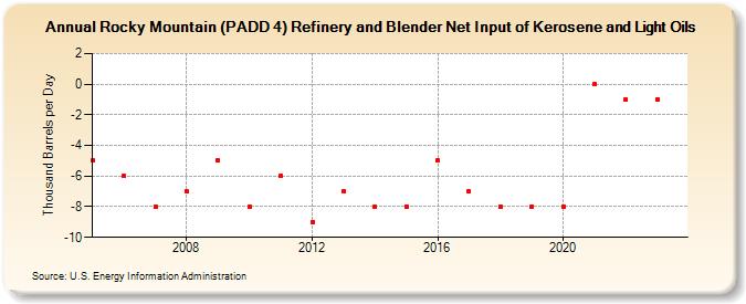 Rocky Mountain (PADD 4) Refinery and Blender Net Input of Kerosene and Light Oils (Thousand Barrels per Day)