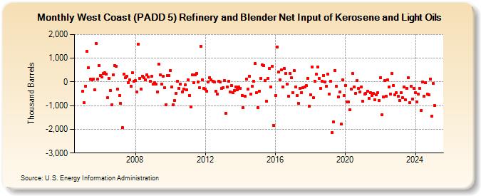 West Coast (PADD 5) Refinery and Blender Net Input of Kerosene and Light Oils (Thousand Barrels)