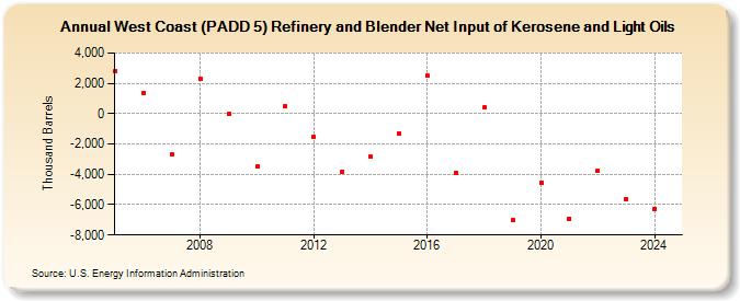 West Coast (PADD 5) Refinery and Blender Net Input of Kerosene and Light Oils (Thousand Barrels)