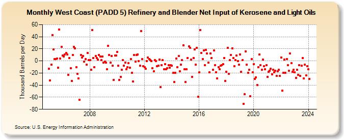 West Coast (PADD 5) Refinery and Blender Net Input of Kerosene and Light Oils (Thousand Barrels per Day)