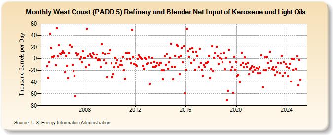 West Coast (PADD 5) Refinery and Blender Net Input of Kerosene and Light Oils (Thousand Barrels per Day)