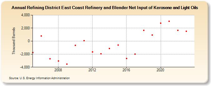 Refining District East Coast Refinery and Blender Net Input of Kerosene and Light Oils (Thousand Barrels)