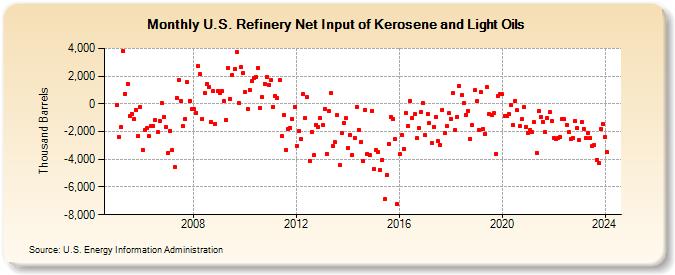 U.S. Refinery Net Input of Kerosene and Light Oils (Thousand Barrels)