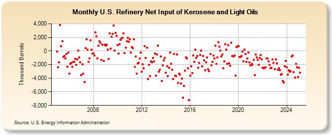 U.S. Refinery Net Input of Kerosene and Light Oils (Thousand Barrels)