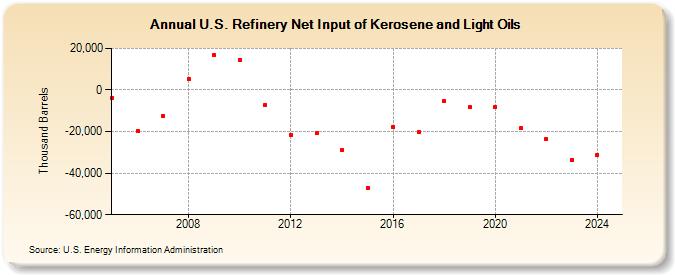 U.S. Refinery Net Input of Kerosene and Light Oils (Thousand Barrels)