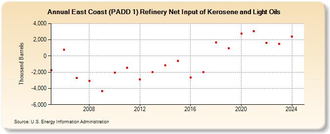 East Coast (PADD 1) Refinery Net Input of Kerosene and Light Oils (Thousand Barrels)