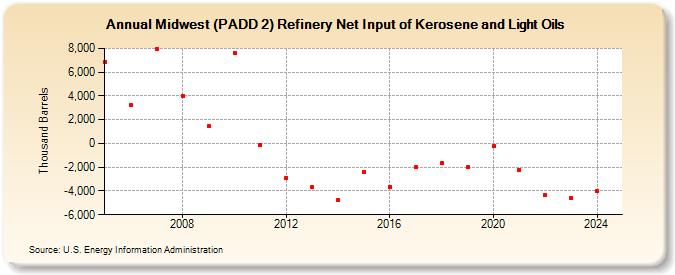 Midwest (PADD 2) Refinery Net Input of Kerosene and Light Oils (Thousand Barrels)