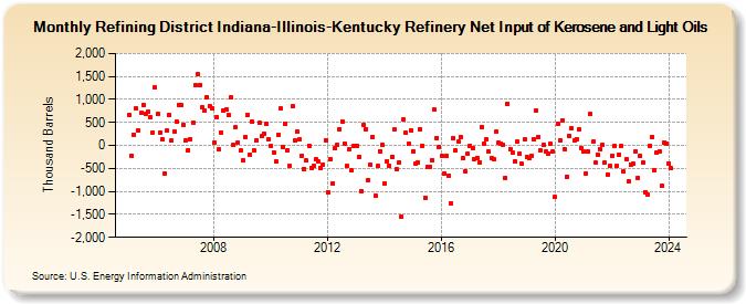 Refining District Indiana-Illinois-Kentucky Refinery Net Input of Kerosene and Light Oils (Thousand Barrels)