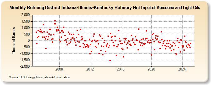Refining District Indiana-Illinois-Kentucky Refinery Net Input of Kerosene and Light Oils (Thousand Barrels)