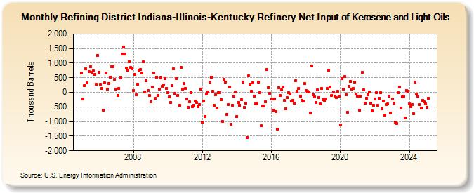 Refining District Indiana-Illinois-Kentucky Refinery Net Input of Kerosene and Light Oils (Thousand Barrels)