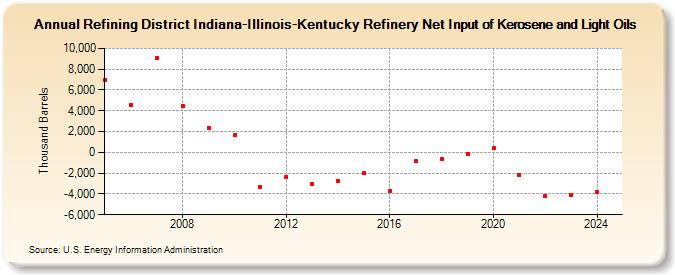 Refining District Indiana-Illinois-Kentucky Refinery Net Input of Kerosene and Light Oils (Thousand Barrels)