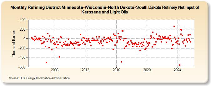 Refining District Minnesota-Wisconsin-North Dakota-South Dakota Refinery Net Input of Kerosene and Light Oils (Thousand Barrels)
