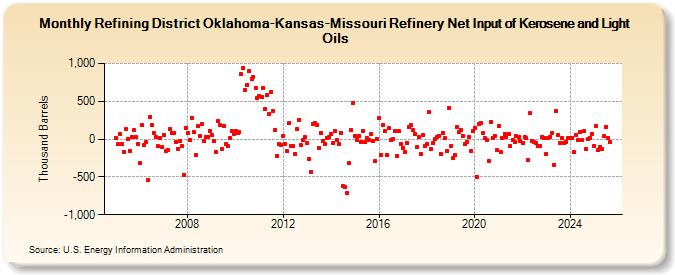 Refining District Oklahoma-Kansas-Missouri Refinery Net Input of Kerosene and Light Oils (Thousand Barrels)