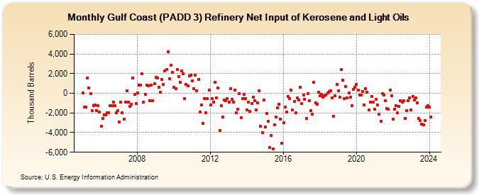 Gulf Coast (PADD 3) Refinery Net Input of Kerosene and Light Oils (Thousand Barrels)