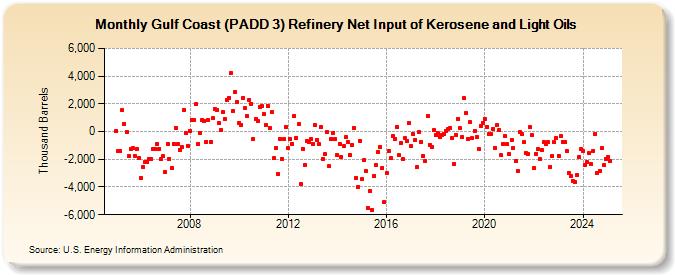 Gulf Coast (PADD 3) Refinery Net Input of Kerosene and Light Oils (Thousand Barrels)