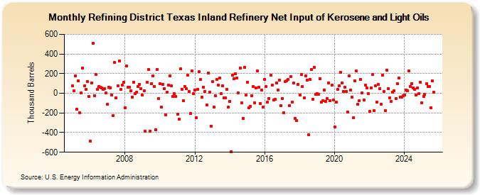 Refining District Texas Inland Refinery Net Input of Kerosene and Light Oils (Thousand Barrels)