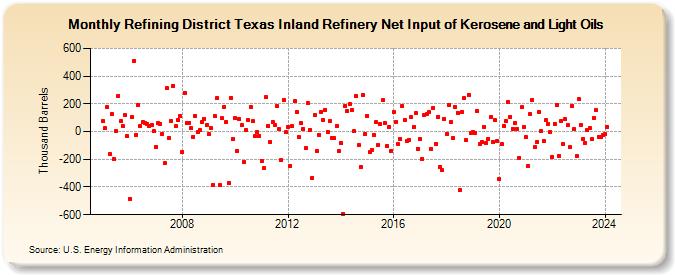 Refining District Texas Inland Refinery Net Input of Kerosene and Light Oils (Thousand Barrels)