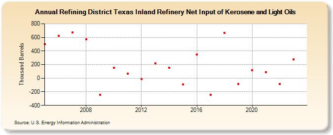 Refining District Texas Inland Refinery Net Input of Kerosene and Light Oils (Thousand Barrels)