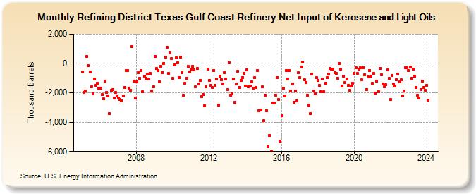 Refining District Texas Gulf Coast Refinery Net Input of Kerosene and Light Oils (Thousand Barrels)