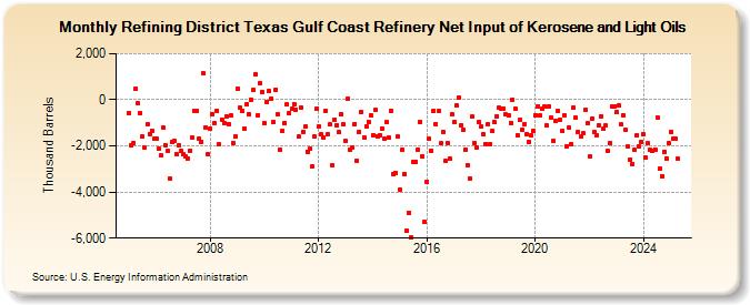 Refining District Texas Gulf Coast Refinery Net Input of Kerosene and Light Oils (Thousand Barrels)