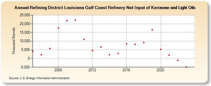 Refining District Louisiana Gulf Coast Refinery Net Input of Kerosene and Light Oils (Thousand Barrels)
