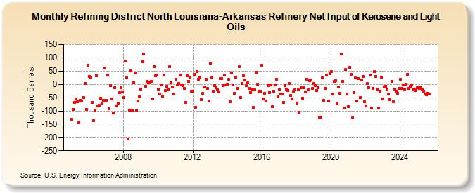 Refining District North Louisiana-Arkansas Refinery Net Input of Kerosene and Light Oils (Thousand Barrels)