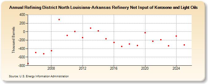 Refining District North Louisiana-Arkansas Refinery Net Input of Kerosene and Light Oils (Thousand Barrels)