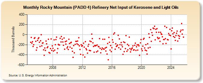 Rocky Mountain (PADD 4) Refinery Net Input of Kerosene and Light Oils (Thousand Barrels)