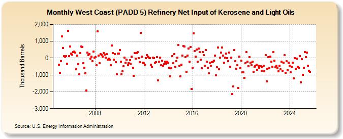 West Coast (PADD 5) Refinery Net Input of Kerosene and Light Oils (Thousand Barrels)