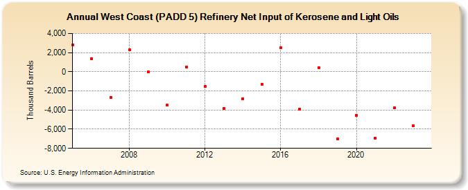 West Coast (PADD 5) Refinery Net Input of Kerosene and Light Oils (Thousand Barrels)