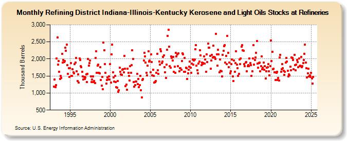 Refining District Indiana-Illinois-Kentucky Kerosene and Light Oils Stocks at Refineries (Thousand Barrels)