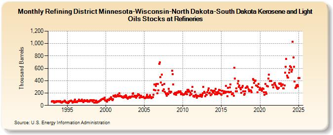 Refining District Minnesota-Wisconsin-North Dakota-South Dakota Kerosene and Light Oils Stocks at Refineries (Thousand Barrels)