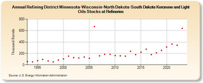 Refining District Minnesota-Wisconsin-North Dakota-South Dakota Kerosene and Light Oils Stocks at Refineries (Thousand Barrels)