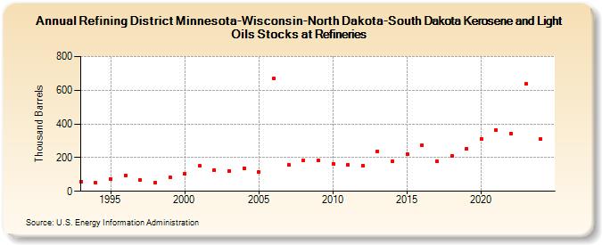 Refining District Minnesota-Wisconsin-North Dakota-South Dakota Kerosene and Light Oils Stocks at Refineries (Thousand Barrels)