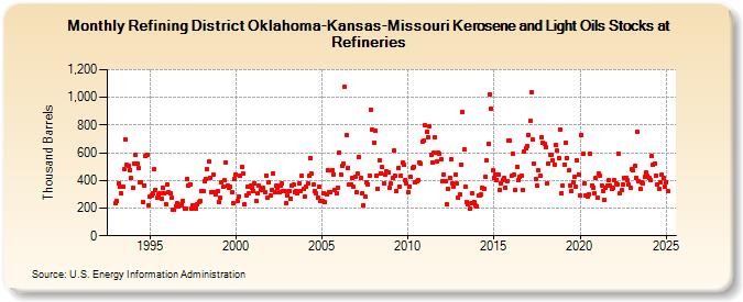 Refining District Oklahoma-Kansas-Missouri Kerosene and Light Oils Stocks at Refineries (Thousand Barrels)